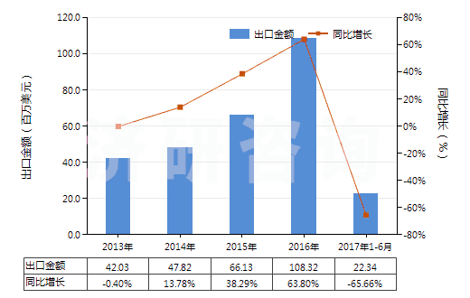 2013-2017年6月中國制造油漆（含瓷漆）用的顏料、零售形狀及零售包裝的染料或其他著色料(HS32129000)出口總額及增速統(tǒng)計